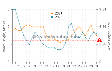 Waves height in Lanikai in March