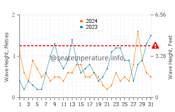 Waves height in Lanveoc in March