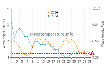 Waves height in Lapinig in March
