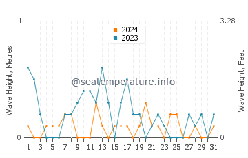 Waves height in Lapseki in March