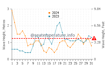 Waves height in Las Caletas in March