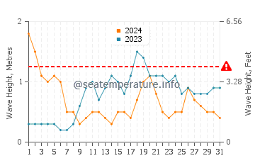 Waves height in Las Eras in March