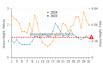 Waves height in Las Marciegas in March