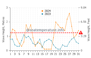 Waves height in Las Negras in March