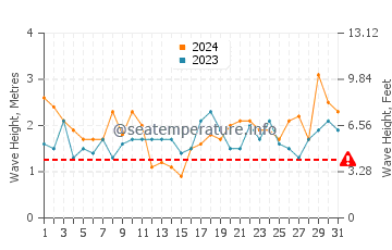 Waves height in Las Puntas in March