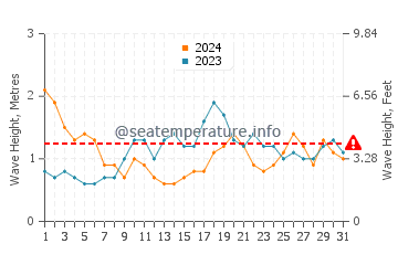 Waves height in Las Salinas del Matorral in March