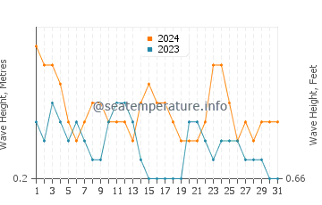 Waves height in Latung in March