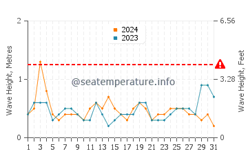 Waves height in Lauderdale in March