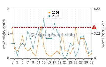 Waves height in Laurium in March