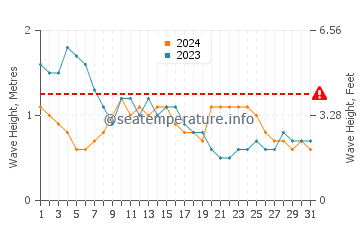 Waves height in Lavezares in March
