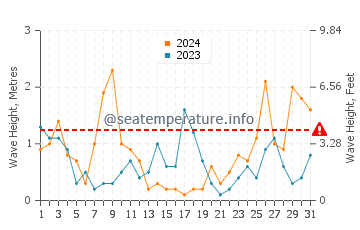 Altezza delle onde Le Barcarès a marzo