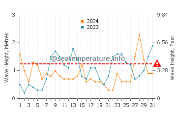 Waves height in Le Bono in March
