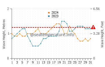 Altezza delle onde Le Diamant a marzo