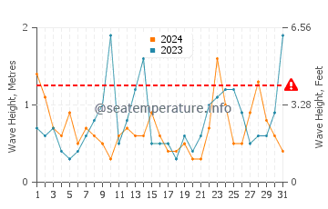 Hauteur des vagues à Le Minihic-sur-Rance en mars