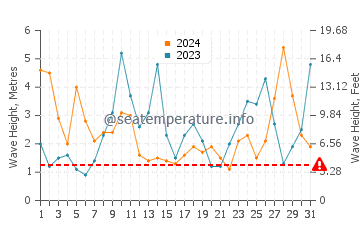 Altezza delle onde Le Porge a marzo