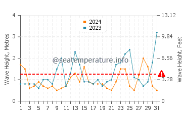 Waves height in Le Portel in March