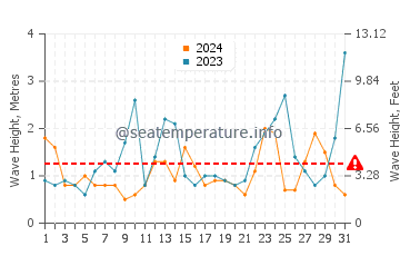 Altezza delle onde Le Tréport a marzo