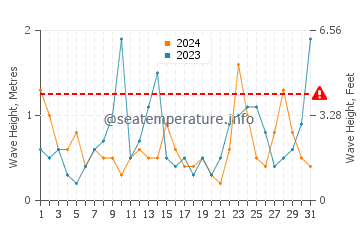 Waves height in Le Vivier Sur Mer in March