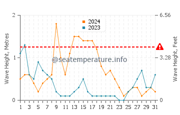 Waves height in Lebak in March