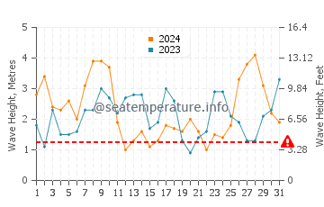 Waves height in Leca da Palmeira in March