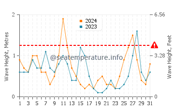 Waves height in Lefkimmi in March