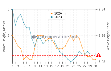 Waves height in Legazpi in March