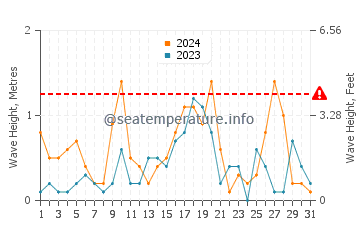 Waves height in Leland in March