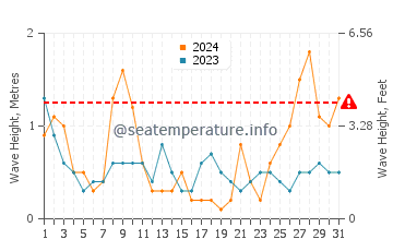 Waves height in Les Cases d'Alcanar in March
