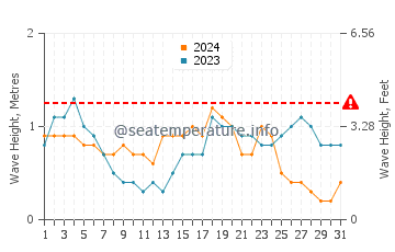 Waves height in Les Cayes in March