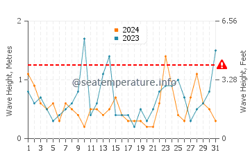 Waves height in Les Rosaires in March