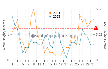 Altura de las olas en Estartit en marzo