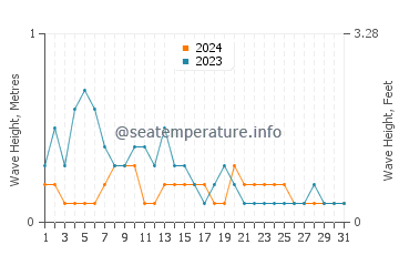Waves height in Leyte in March