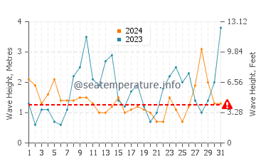 Altezza delle onde L'Herbaudière Port a marzo