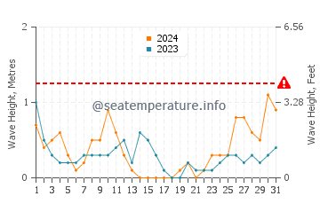 Altezza delle onde Lido di Pomposa a marzo