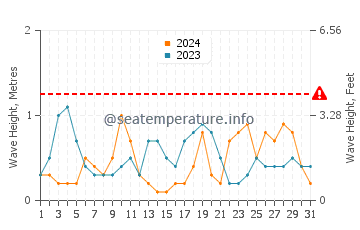 Waves height in Lido Key in March