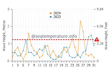Altezza delle onde Lidzava a marzo