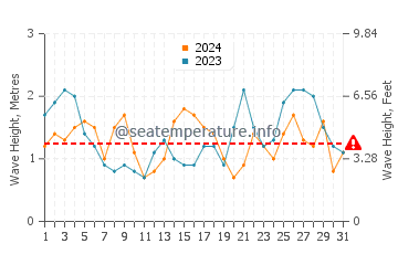 Waves height in Lighthouse Reef in March