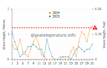 Waves height in Lignano Sabbiadoro in March