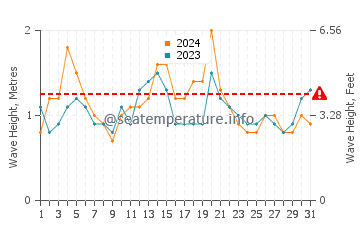 Waves height in Lilyfield in March
