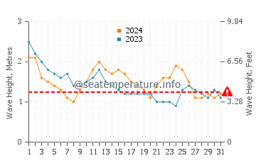 Waves height in Lingig in March