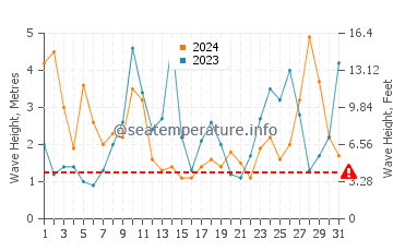 Waves height in Lit-et-Mixe in March