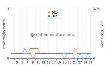 Waves height in Litayan in March