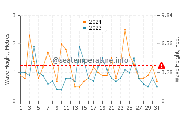 Waves height in Little Compton in March