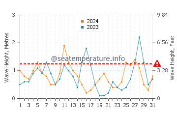 Waves height in Lixouri in March