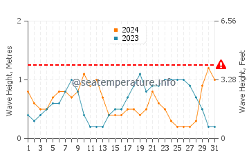 Waves height in Lizard Island in March