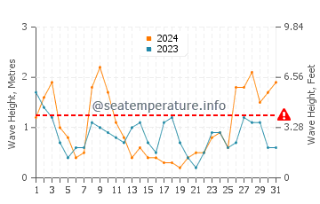 Altura de las olas en Llafranc en marzo