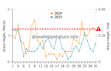Altezza delle onde Llançà a marzo