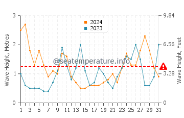 Waves height in Llanes in March