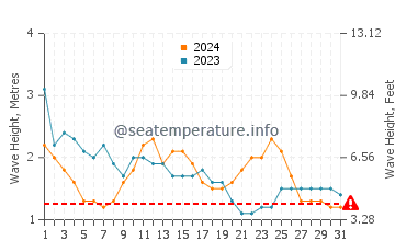 Waves height in Llorente in March