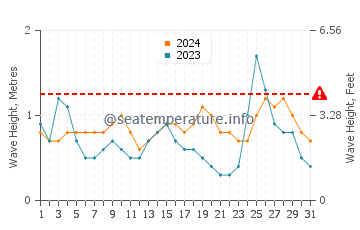 Waves height in Lo de Marcos in March